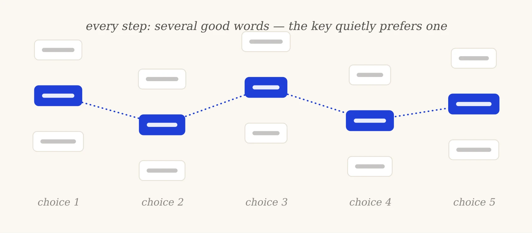 Diagram: at each word choice several candidates are equally good; a hidden key prefers one, and the chosen words trace an invisible path through the text