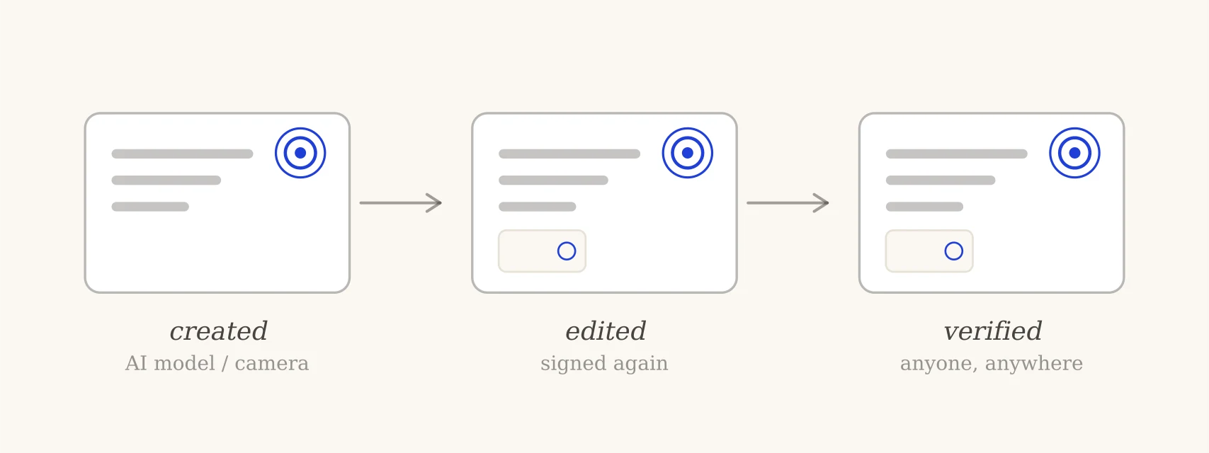Diagram: a file is created and signed, edited and signed again with the previous version nested inside as an ingredient, and finally verified by anyone